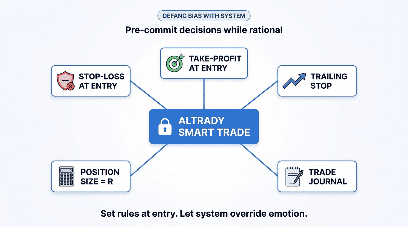 Pre-commit decisions through Smart Trading, trailing stops, and R-based sizing.