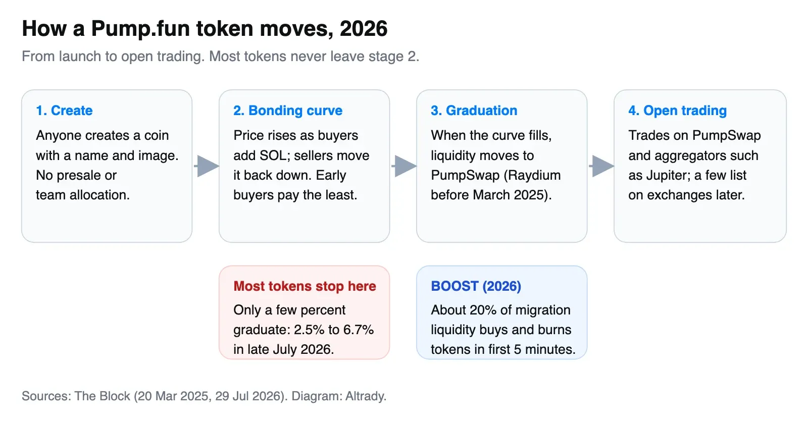 Diagram of how a Pump.fun token moves in 2026: create, bonding curve, graduation to PumpSwap, then open trading on PumpSwap and aggregators; most tokens stop at the bonding curve, and BOOST uses about 20% of migration liquidity to buy and burn tokens in the first five minutes