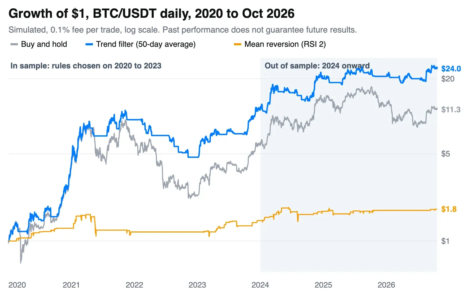 Simulated growth of 1 dollar on BTC/USDT daily from 2020 to October 2026 for buy and hold, a 50-day moving average trend filter and an RSI 2 mean reversion model, with the out-of-sample period from 2024 shaded
