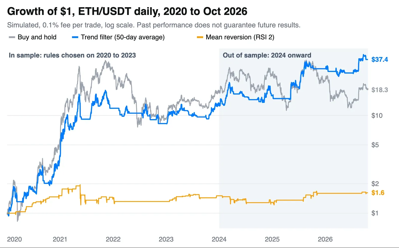 Simulated growth of 1 dollar on ETH/USDT daily from 2020 to October 2026 for buy and hold, a 50-day moving average trend filter and an RSI 2 mean reversion model, with the out-of-sample period from 2024 shaded