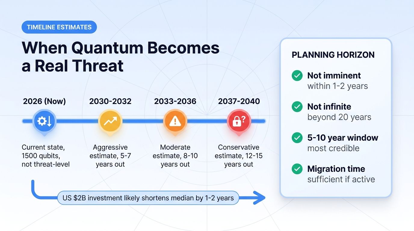 Timeline estimates for when quantum becomes a real threat