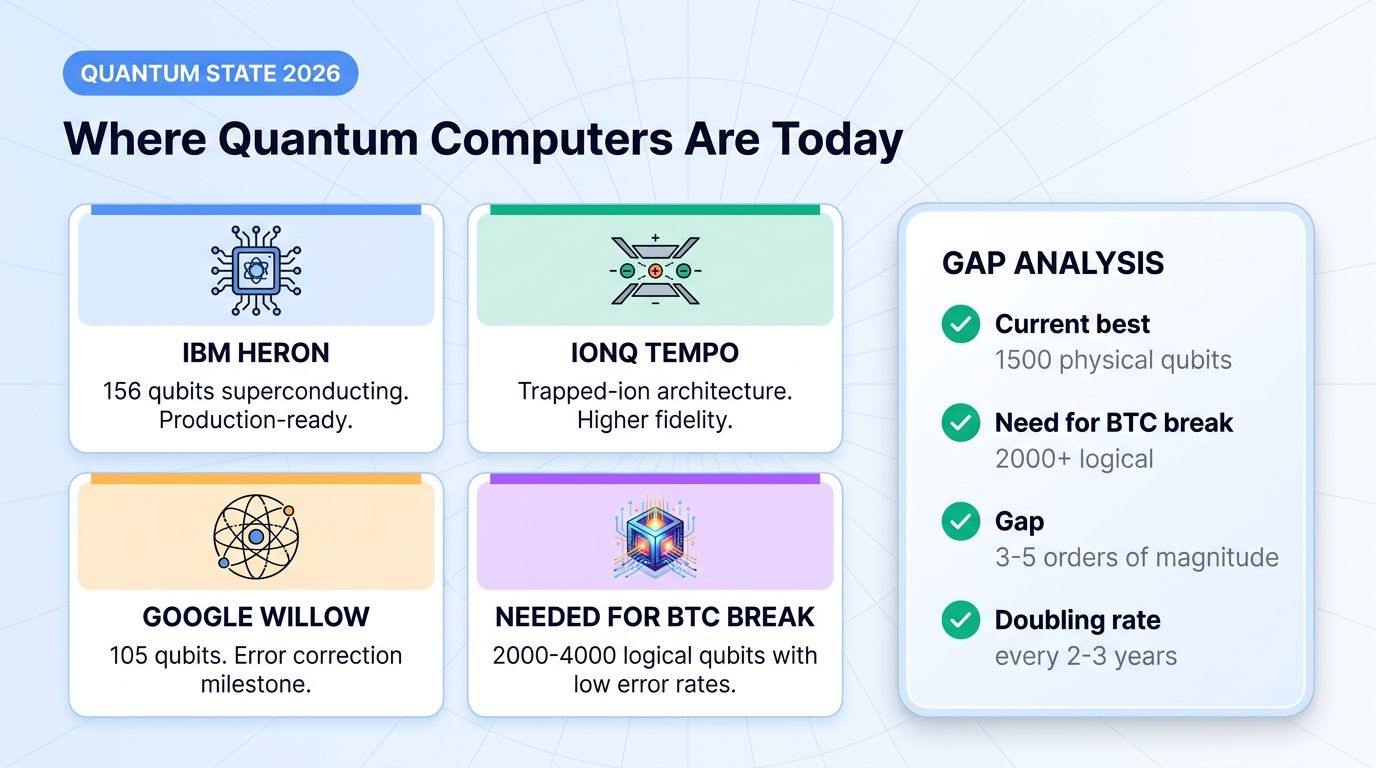 Current state of quantum computers in 2026 vs Bitcoin break requirements