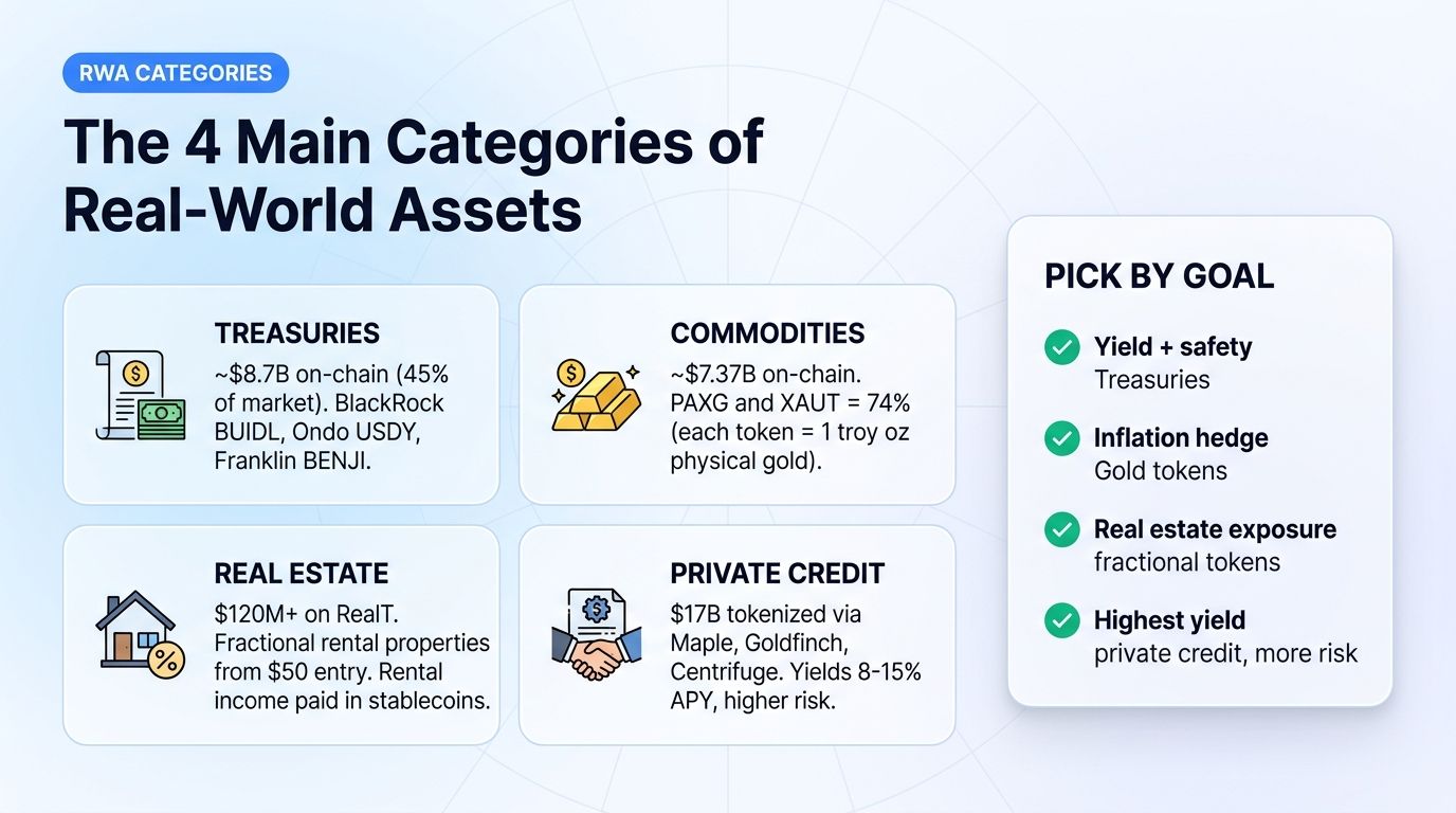 The four main RWA categories: treasuries, commodities, real estate, private credit