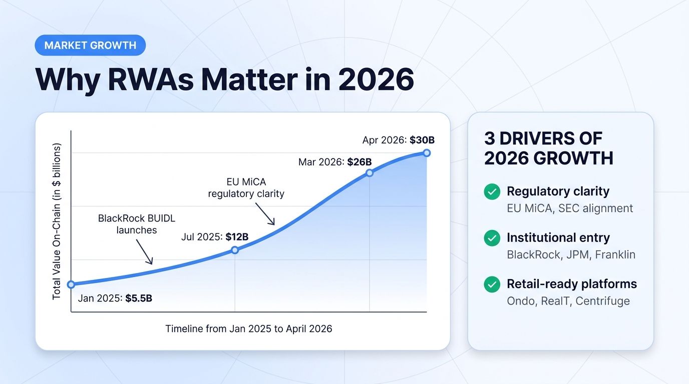 RWA market growth from $5.5B to $30B between 2025 and 2026