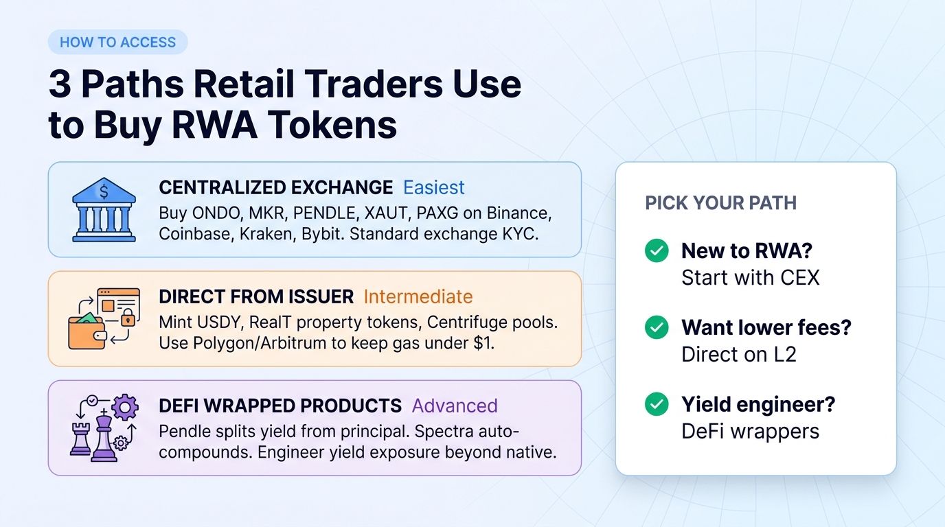 Three paths retail traders use to access RWA tokens