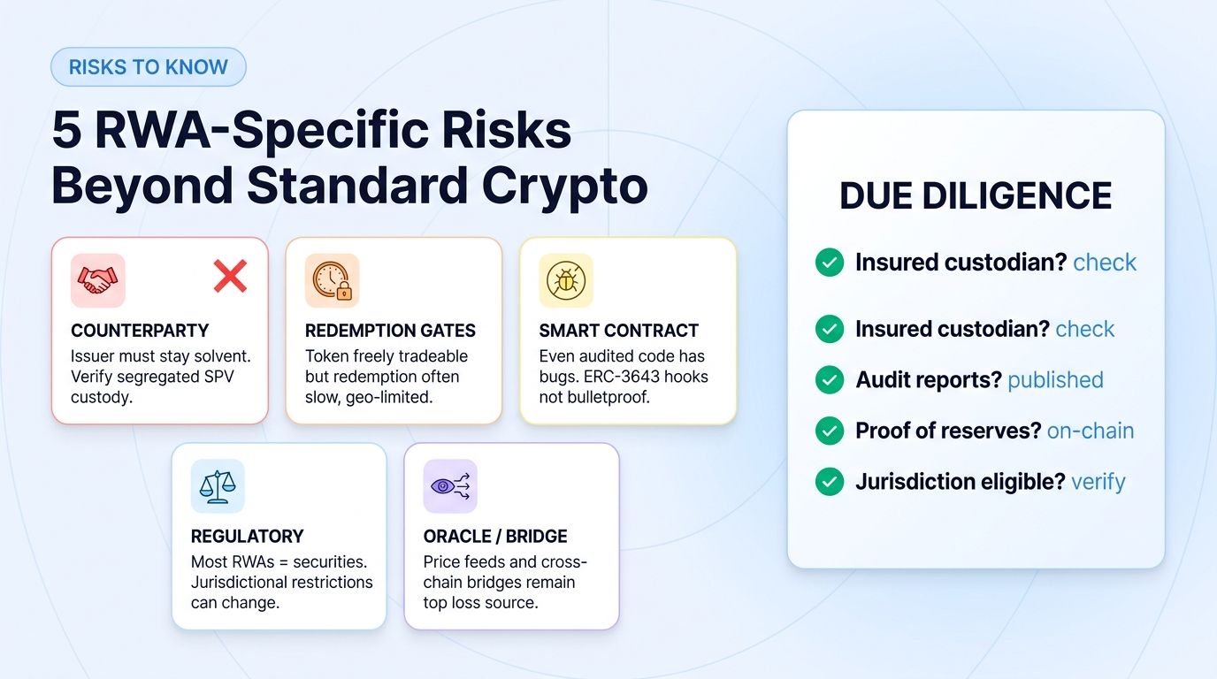 Five RWA-specific risks: counterparty, redemption, smart contract, regulatory, oracle