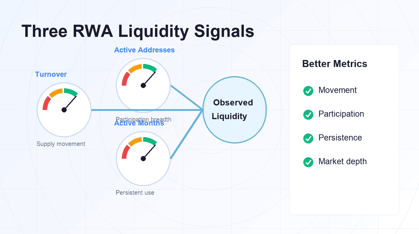 Three liquidity signals for tokenized RWA assets