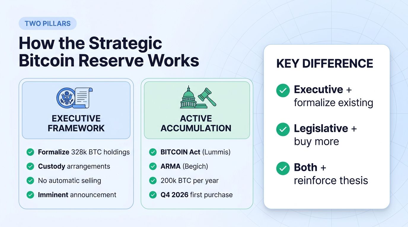 Two pillars of the Strategic Bitcoin Reserve: executive framework and legislation