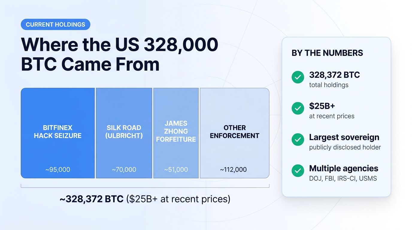 Sources of the US 328,000 BTC holdings
