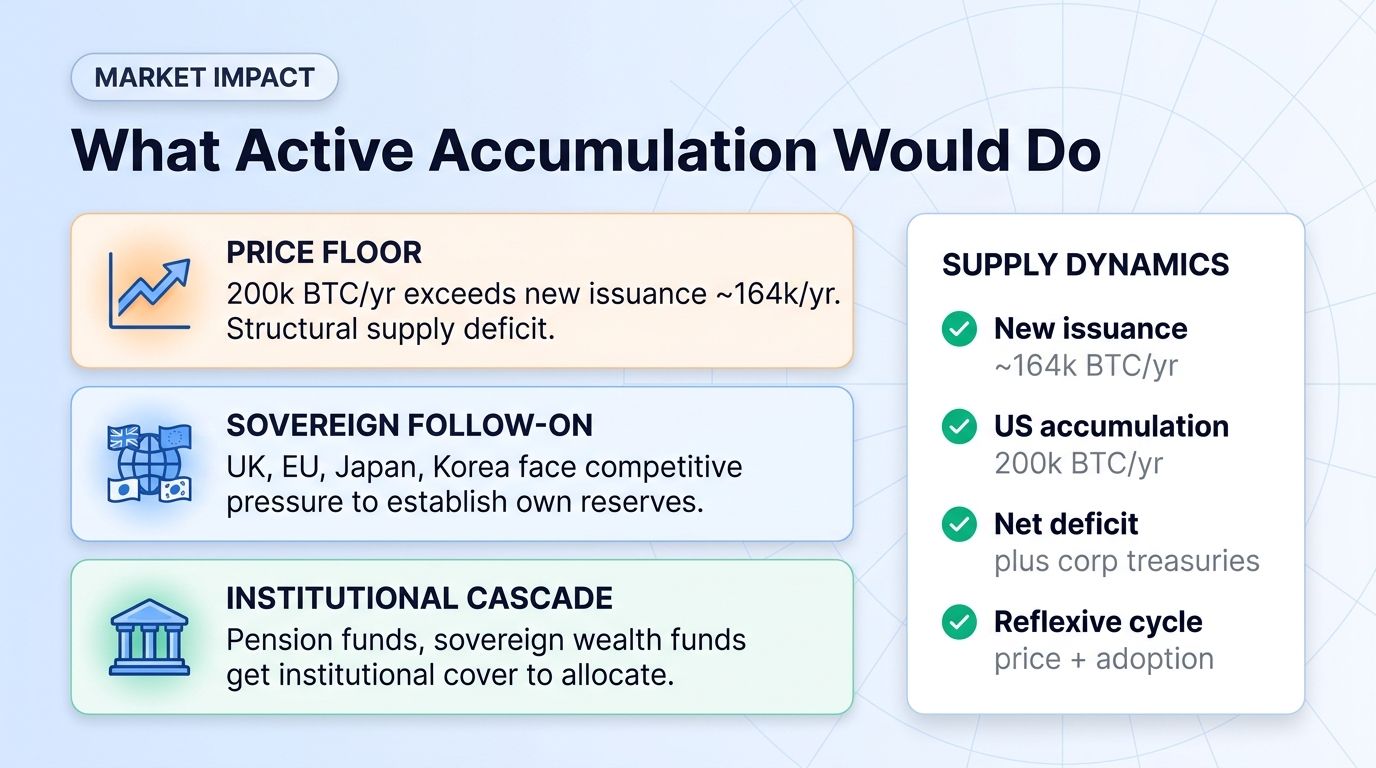 Market impact of active US bitcoin accumulation