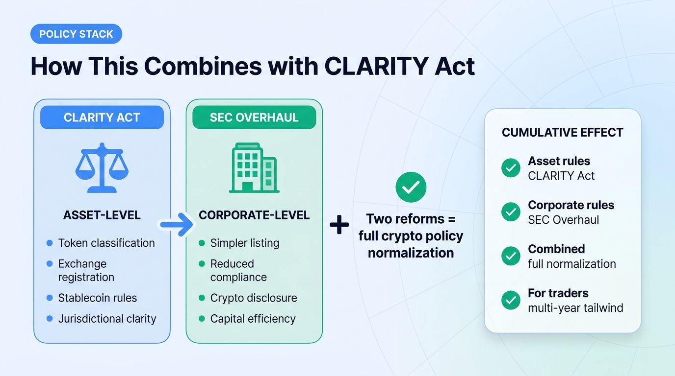 How the SEC overhaul combines with CLARITY Act for policy stack