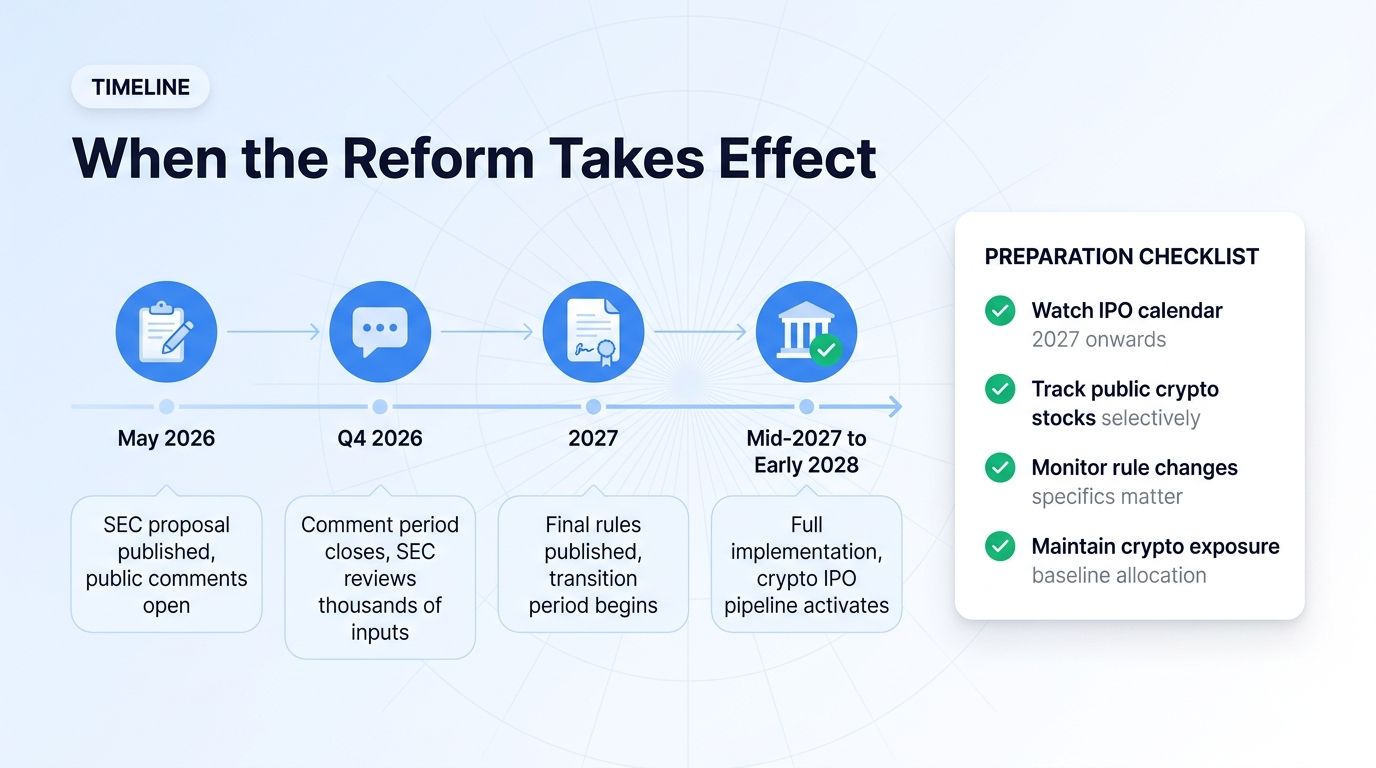 Timeline for when the SEC listing reform takes effect
