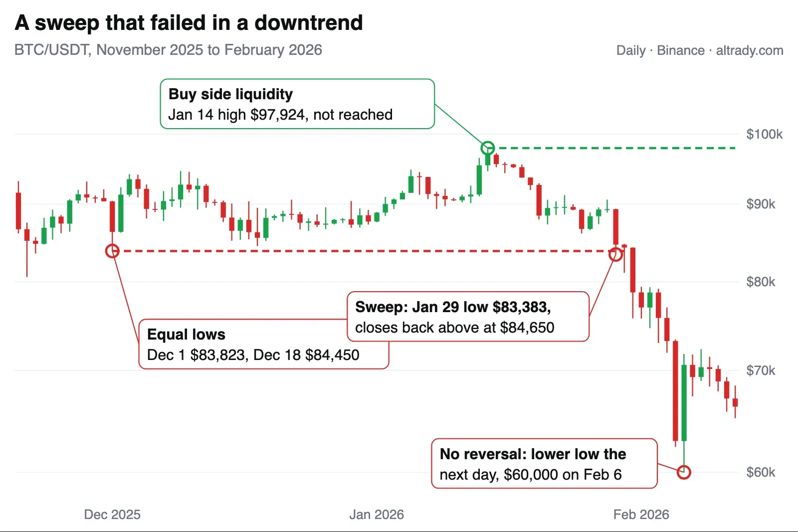 BTC/USDT daily chart from November 2025 to February 2026: equal lows on December 1 at 83,823 dollars and December 18 at 84,450 dollars are swept on January 29 with a close back above at 84,650 dollars, but price makes a lower low the next day and falls to 60,000 dollars on February 6, never reaching the January 14 high of 97,924 dollars