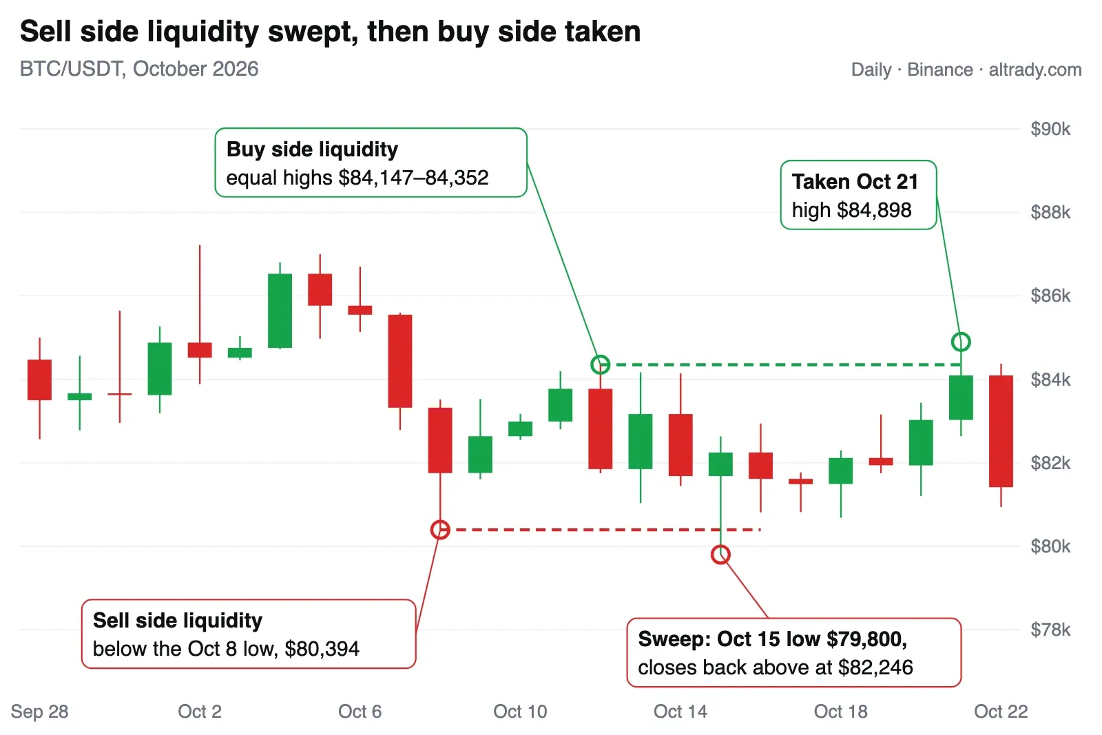 BTC/USDT daily chart for October 2026: sell side liquidity below the October 8 low at 80,394 dollars is swept on October 15 with a low of 79,800 dollars and a close back above at 82,246 dollars, then buy side liquidity at the equal highs of 84,147 to 84,352 dollars is taken on October 21