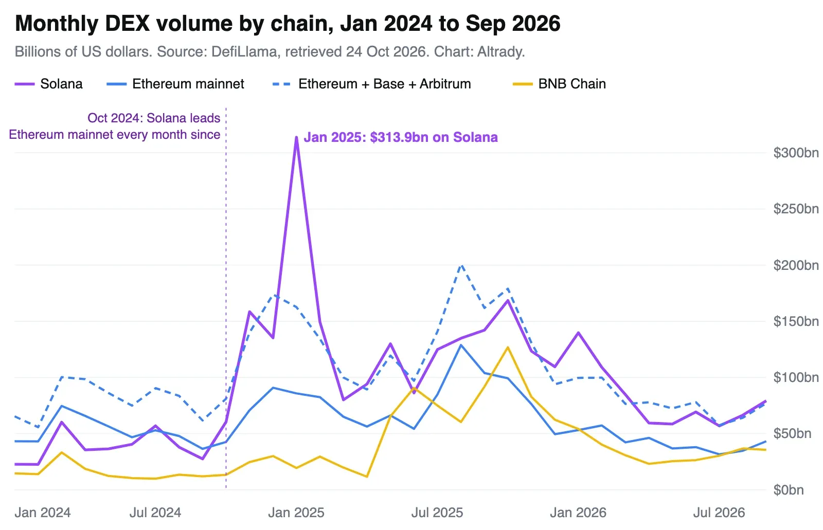 Line chart of monthly DEX volume from January 2024 to September 2026 for Solana, Ethereum mainnet, Ethereum plus Base and Arbitrum, and BNB Chain, with Solana peaking at 313.9 billion dollars in January 2025 and leading Ethereum mainnet every month since October 2024