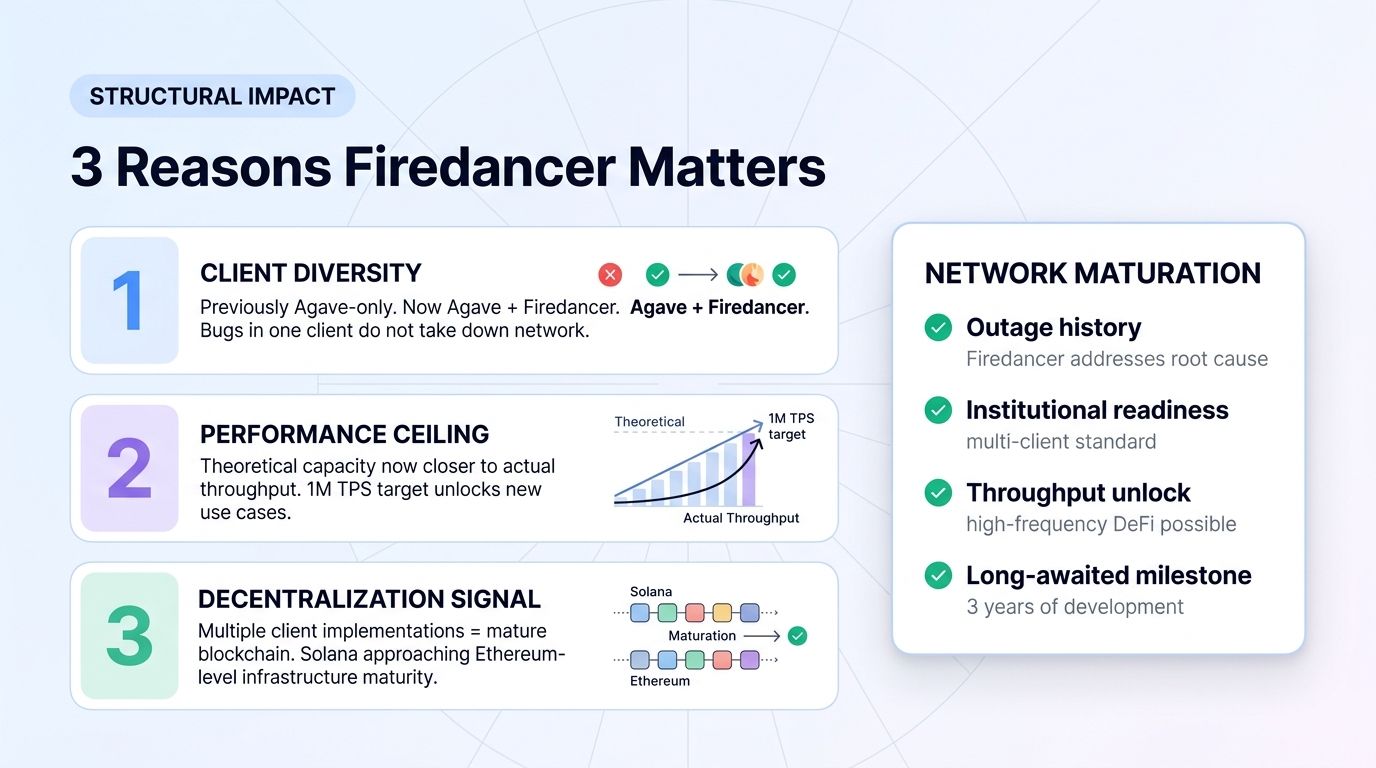 Three reasons Firedancer matters structurally for Solana