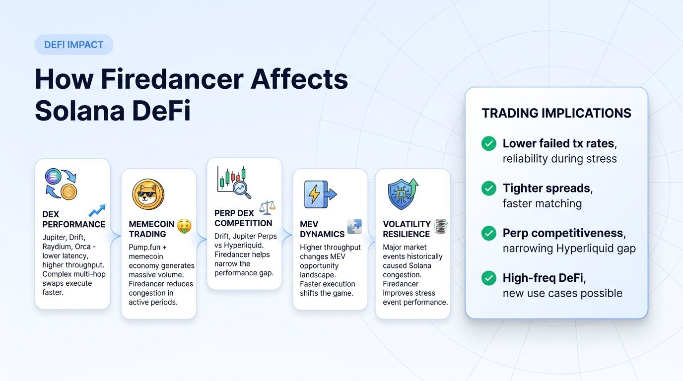 How Firedancer affects Solana DeFi: DEXs, memecoins, perps, MEV, resilience