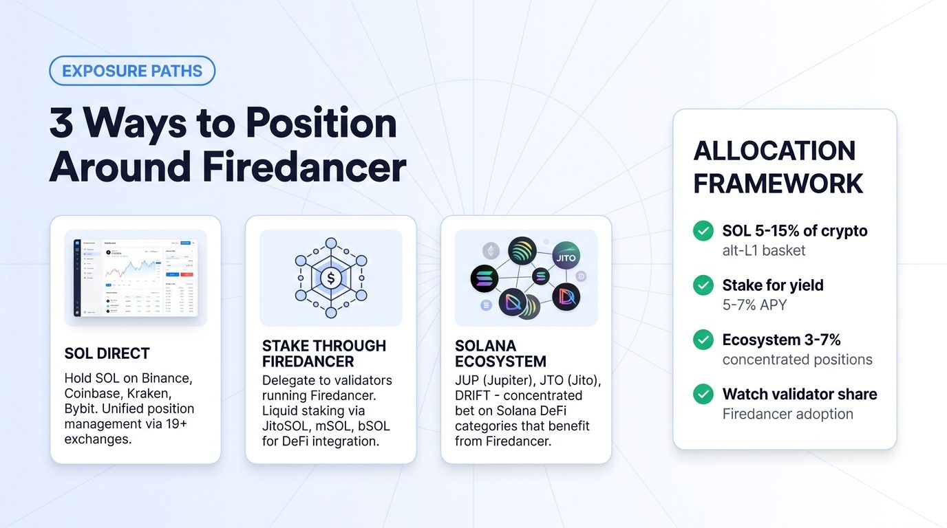Three ways to position around the Solana Firedancer era