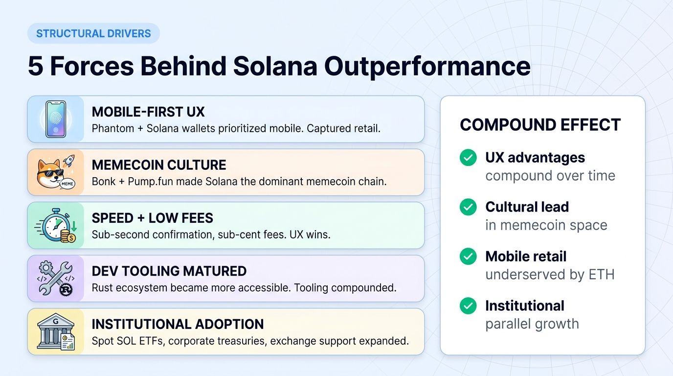 5 structural drivers behind Solana outperformance in 2024-2026
