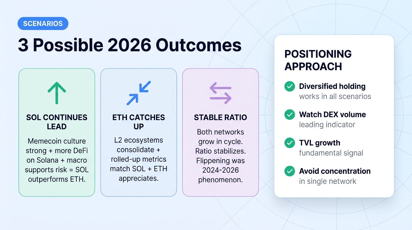 3 possible 2026 outcomes for the SOL-ETH dynamic