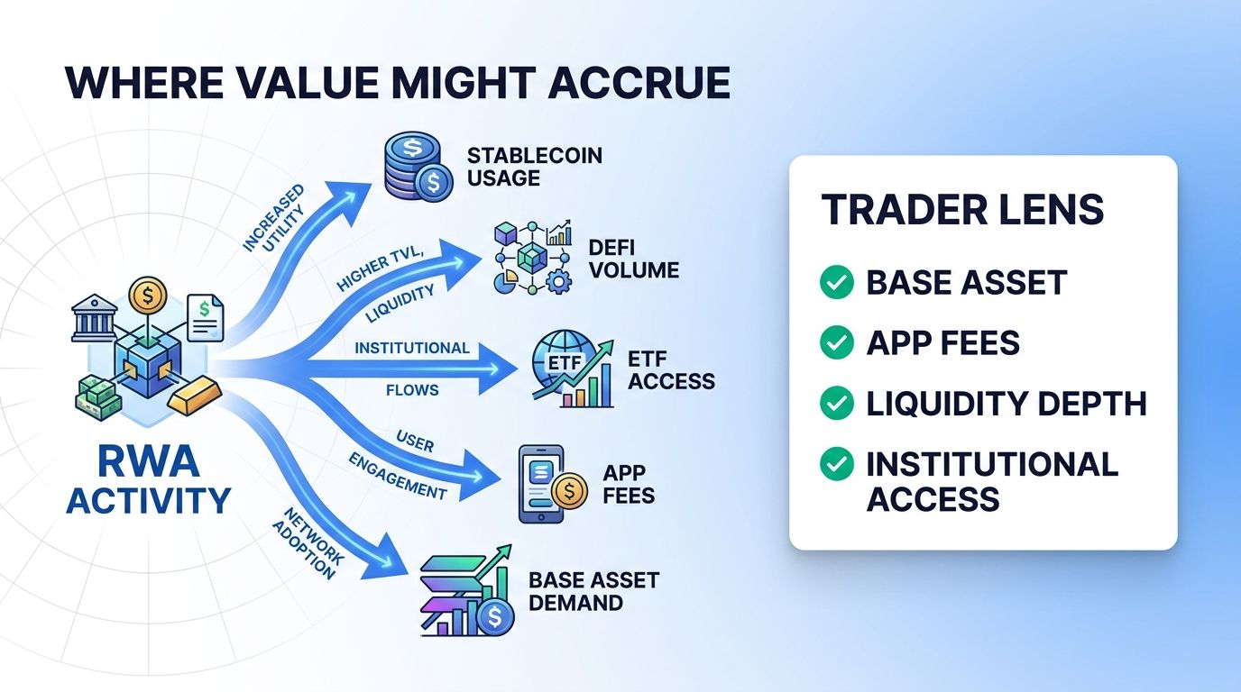 How Solana RWA activity can affect traders and value accrual