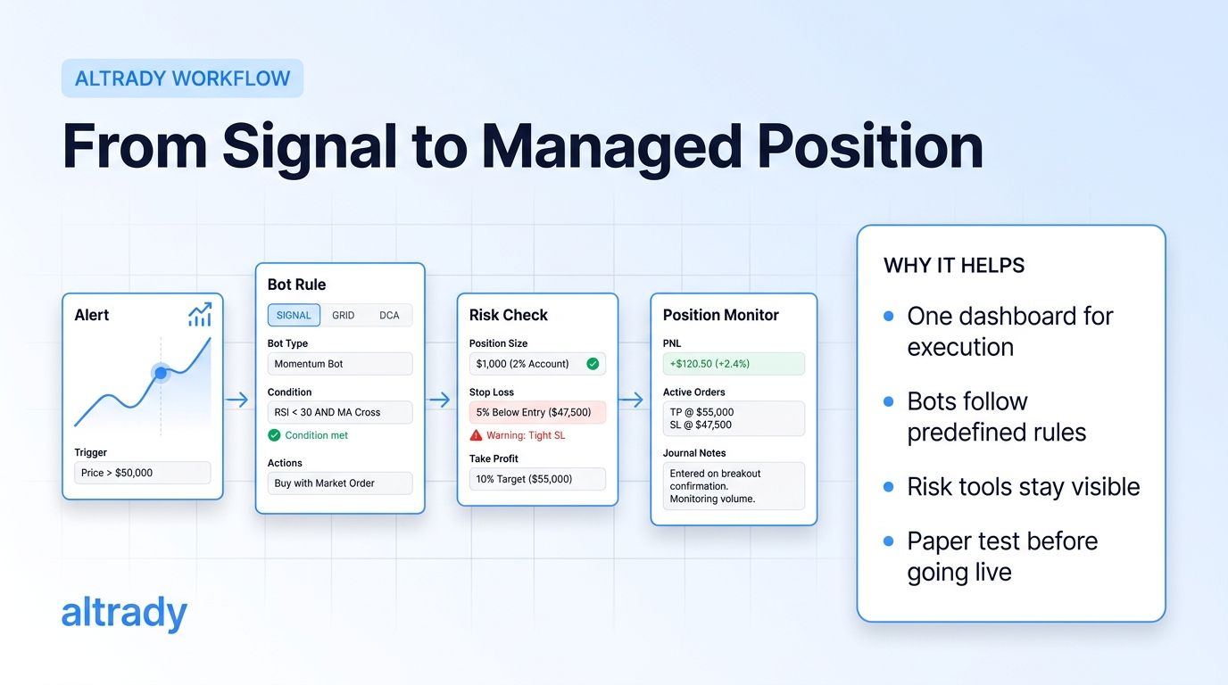 Altrady workflow from signal to bot rule to risk check and position monitoring