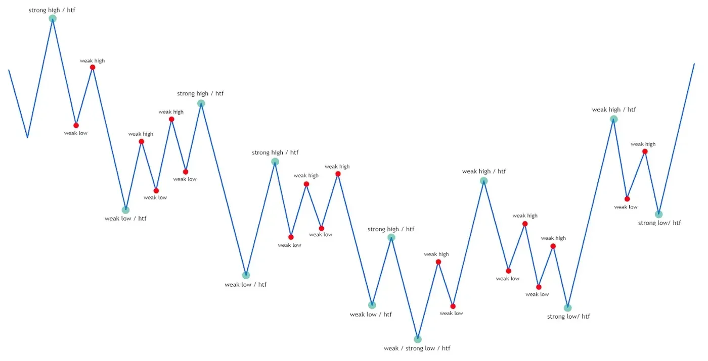 strong high and weak high.webp