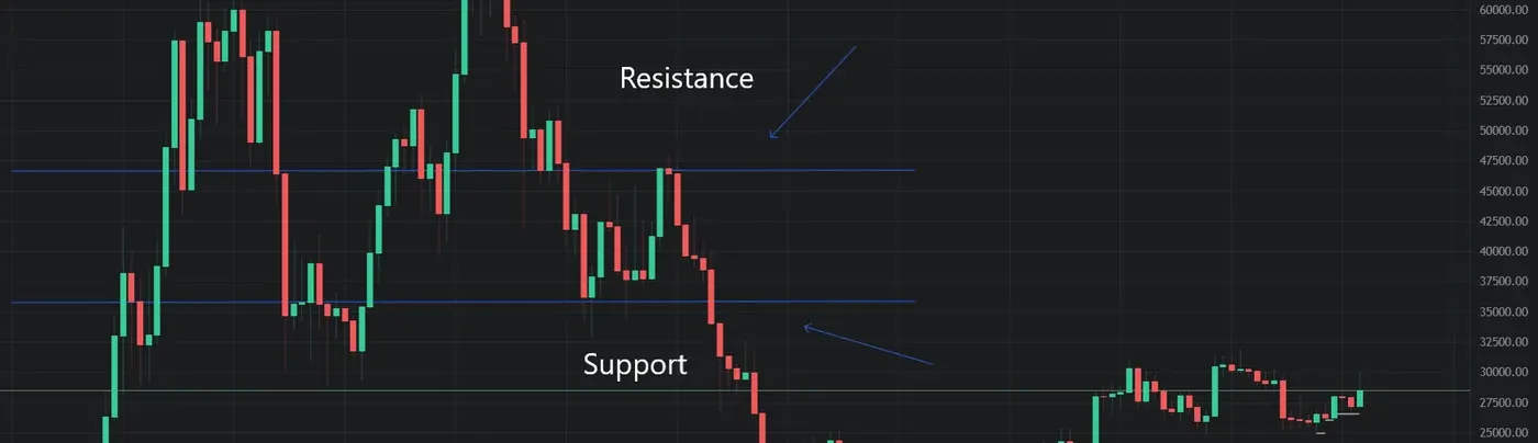 support and resistance levels