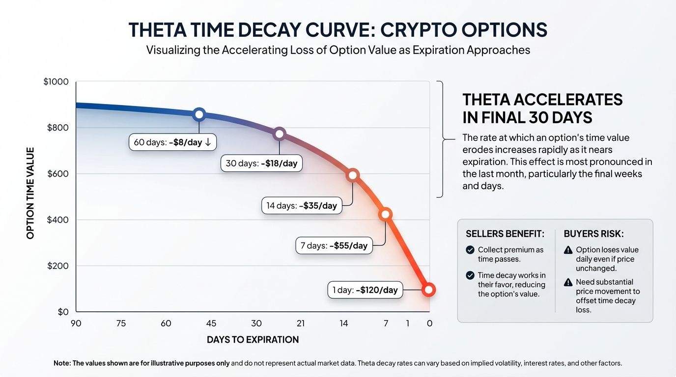 Theta time decay curve for crypto options