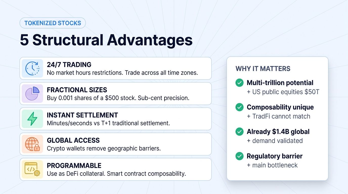 Five structural advantages of tokenized stocks
