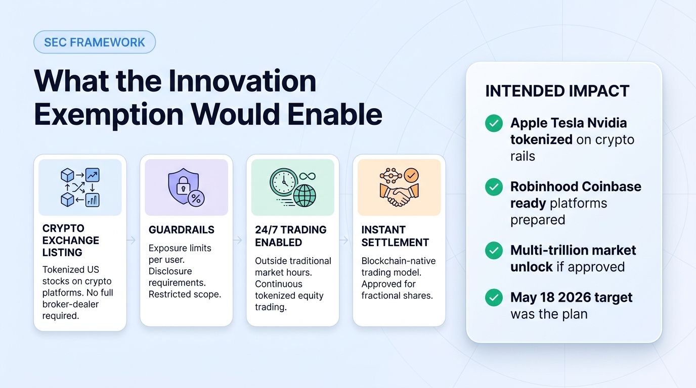 What the SEC Innovation Exemption framework would enable