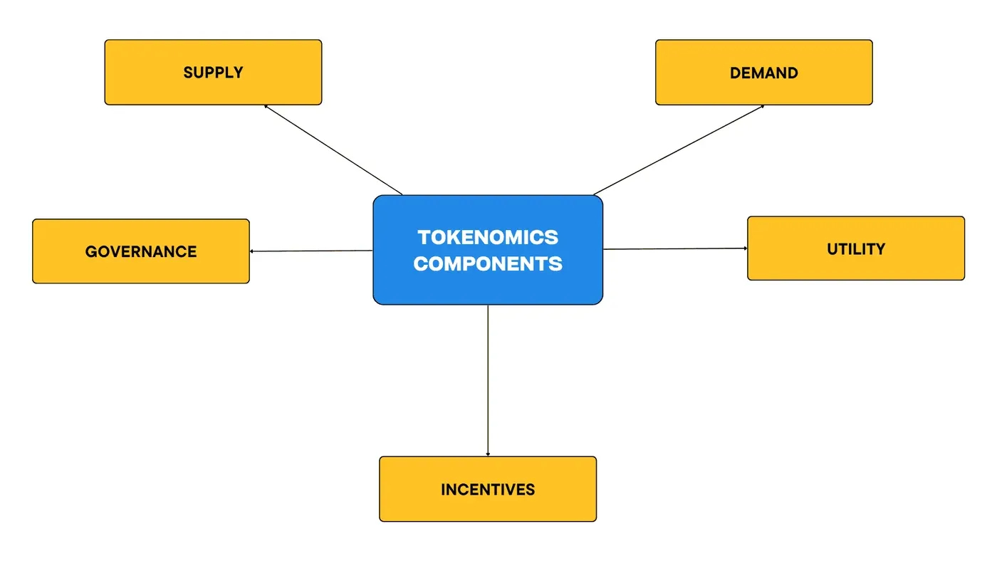tokenomics components.png