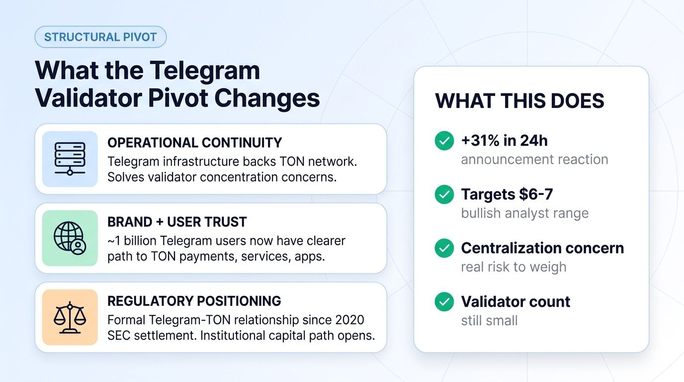 What Telegram validator pivot changes for TON network