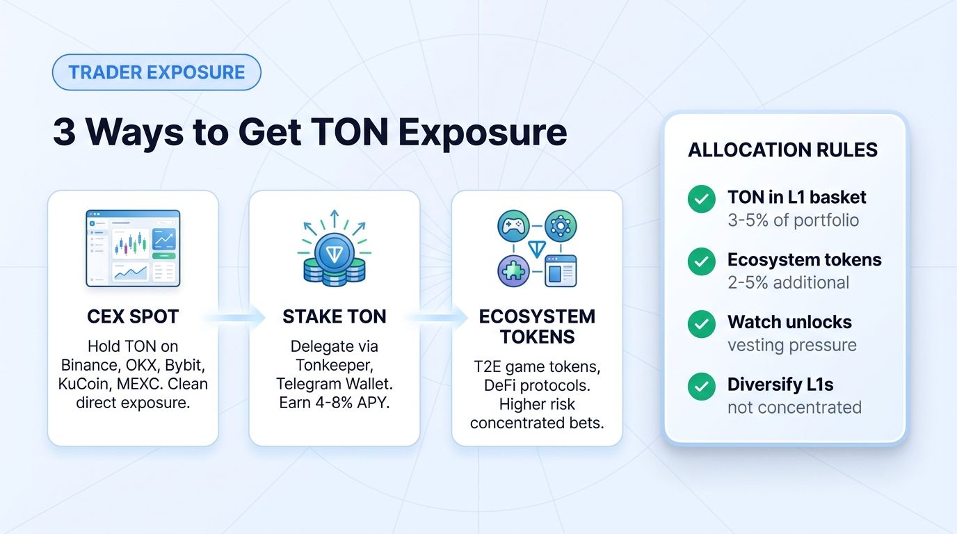 3 ways for traders to get TON exposure