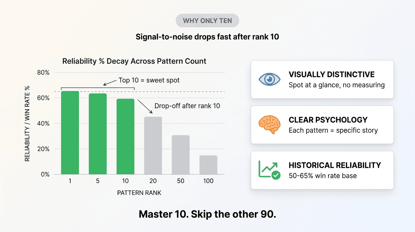 Reliability drops fast after rank 10. Master the top, skip the long tail.