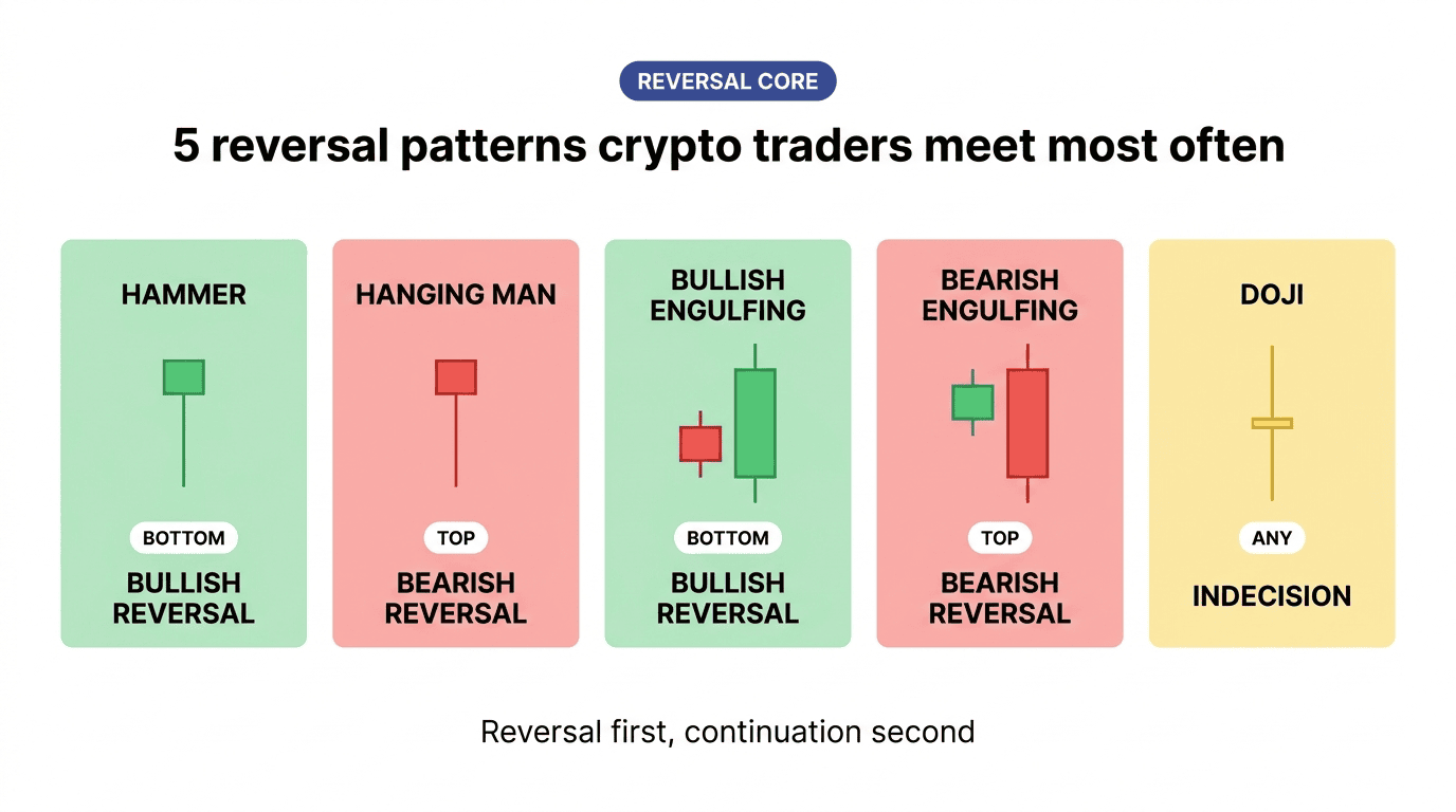 Top 5 reversal patterns: Hammer, Hanging Man, Bullish Engulfing, Bearish Engulfing, Doji.