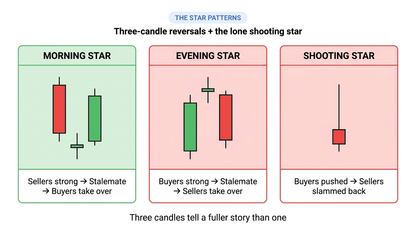 The star patterns: Morning Star, Evening Star, and the lone Shooting Star.
