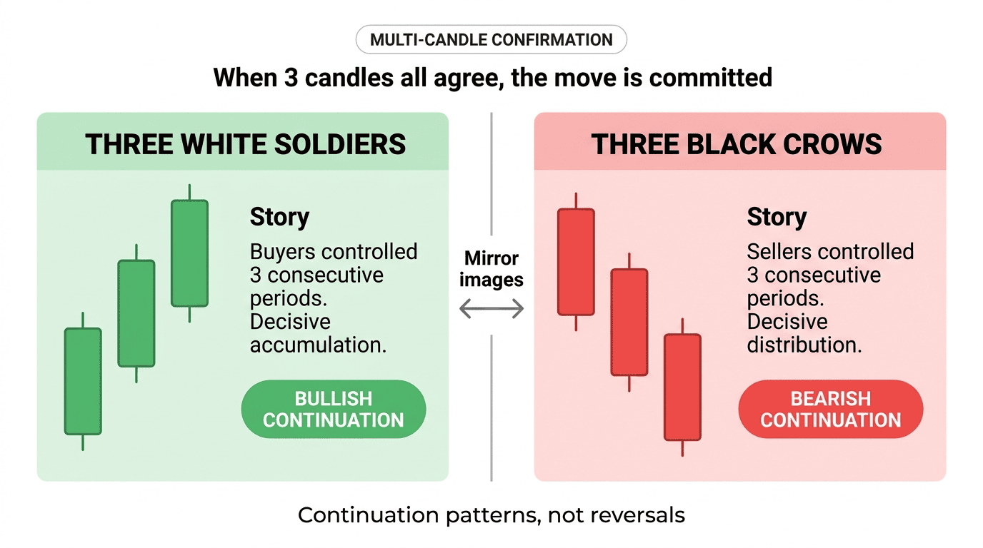 Three White Soldiers and Three Black Crows: 3-candle continuation power.