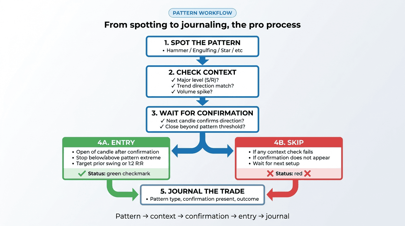 Pattern workflow: spot → context → confirmation → entry/skip → journal.