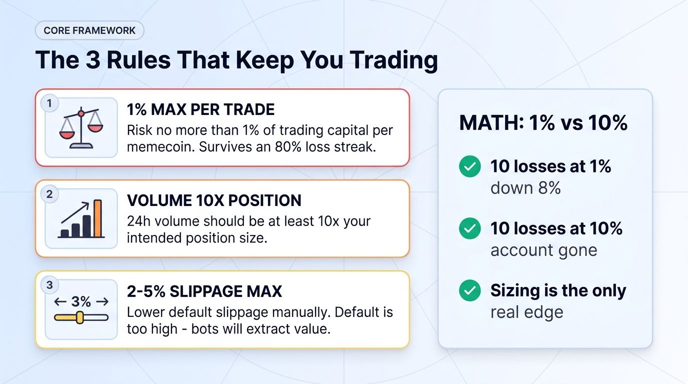 The 3 core risk framework rules: 1% sizing, 10x volume, 2-5% slippage