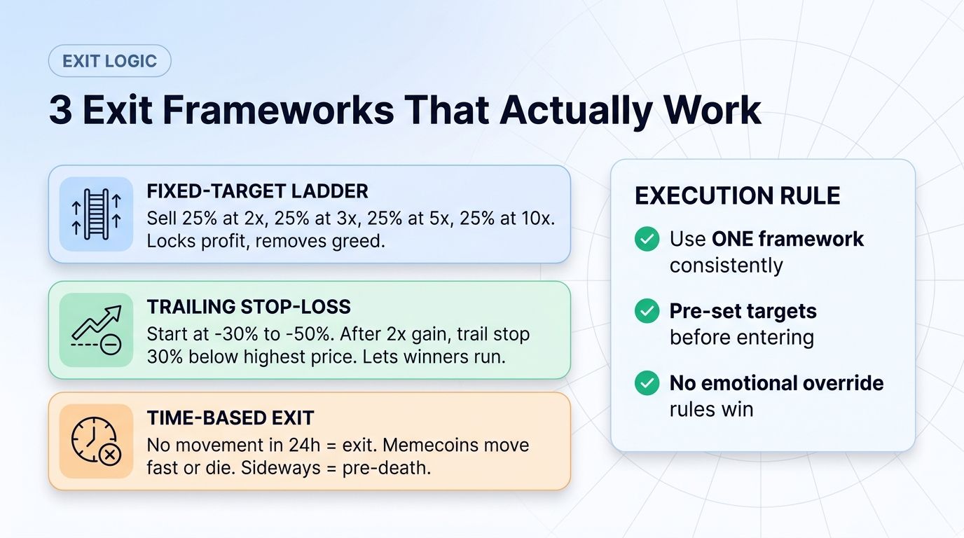 Three exit frameworks for memecoin trading