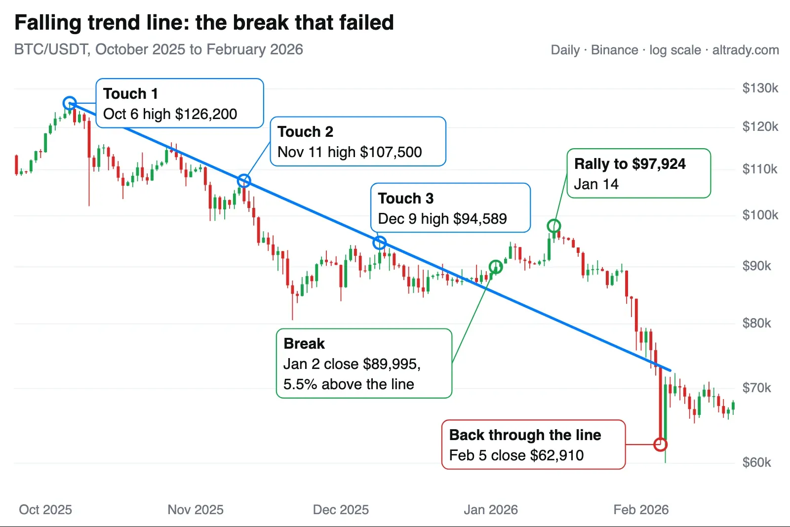 BTC/USDT daily chart from October 2025 to February 2026 with a falling trend line from the October 6 high at 126,200 dollars through the November 11 high at 107,500 dollars, a third touch on December 9, a break with a January 2 close at 89,995 dollars, a rally to 97,924 dollars and a fall back through the line to a February 5 close at 62,910 dollars