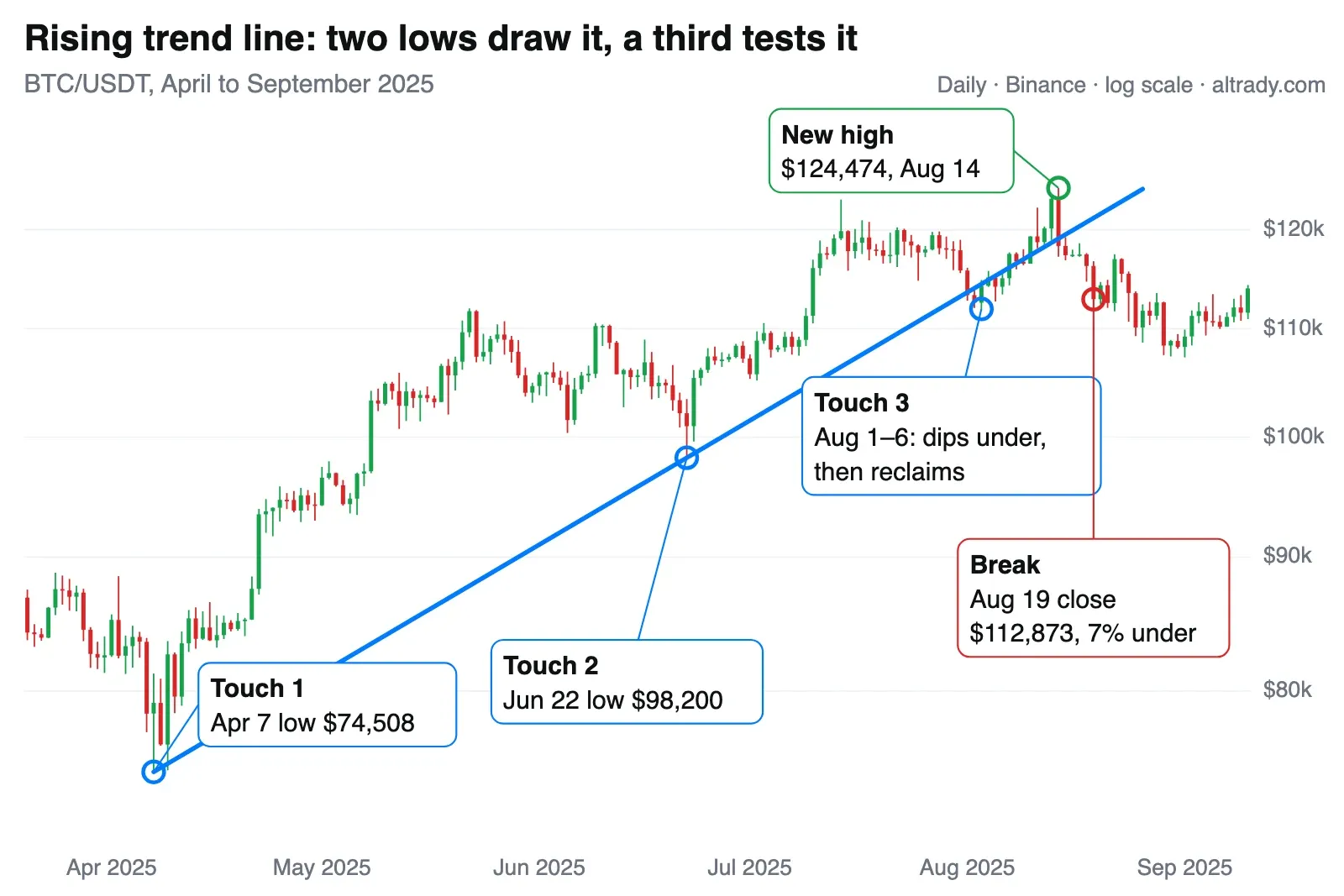 BTC/USDT daily chart from April to September 2025 with a rising trend line from the April 7 low at 74,508 dollars through the June 22 low at 98,200 dollars, a third touch in early August, a bounce to 124,474 dollars on August 14 and a break with an August 19 close at 112,873 dollars
