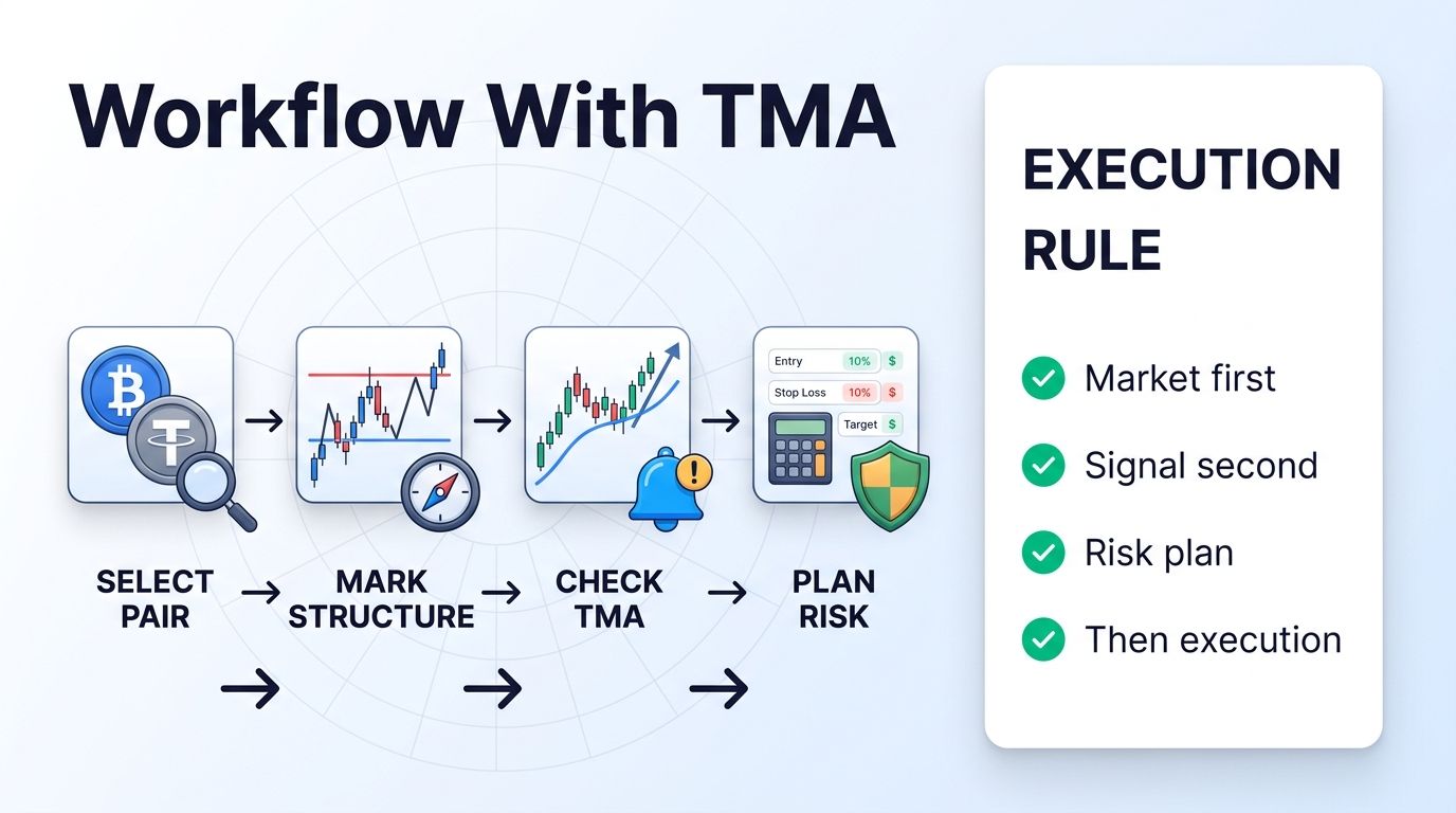 Triangular Moving Average workflow with Altrady Smart Trading and risk planning