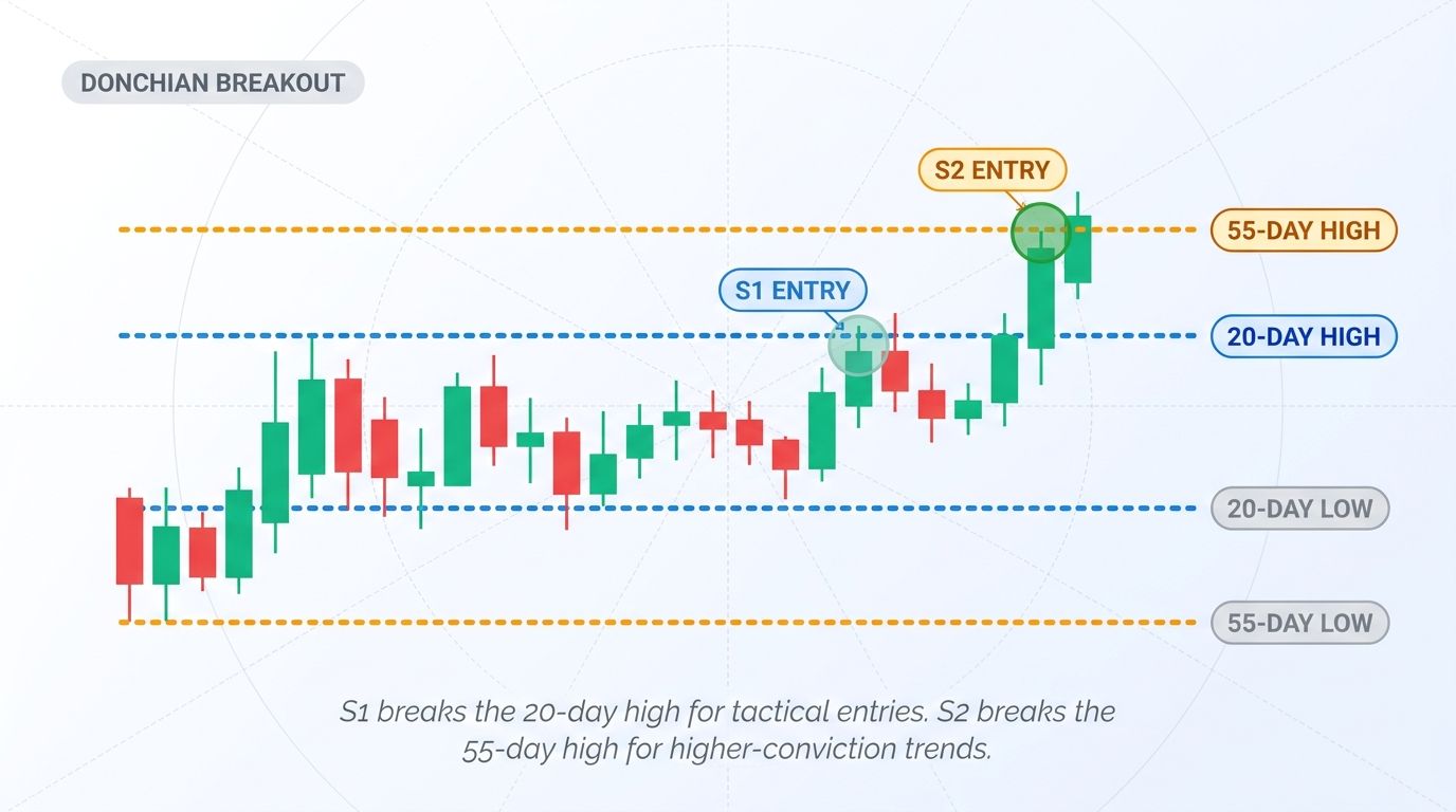 Donchian channel breakout chart with 20-day and 55-day entry signals