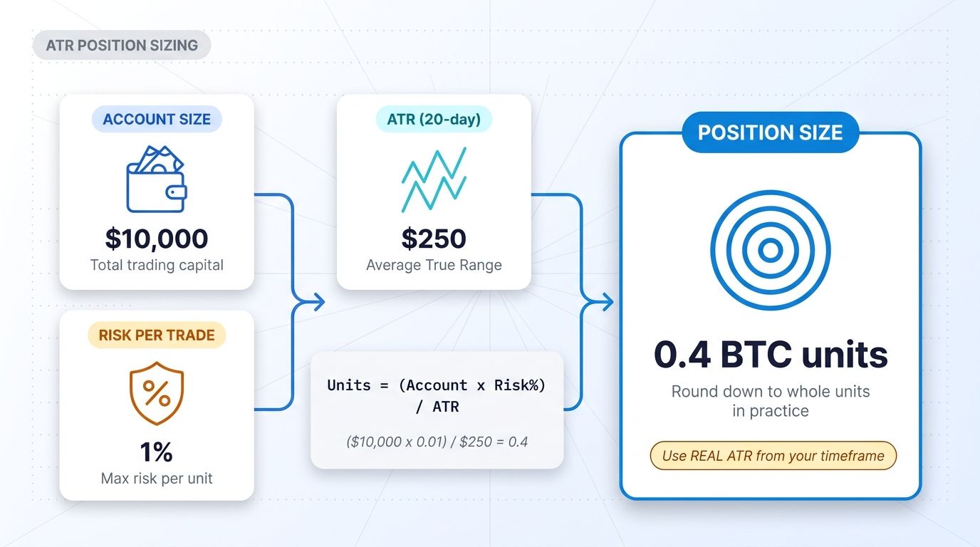 ATR-based position sizing formula with account size, risk per trade, ATR, and final unit count