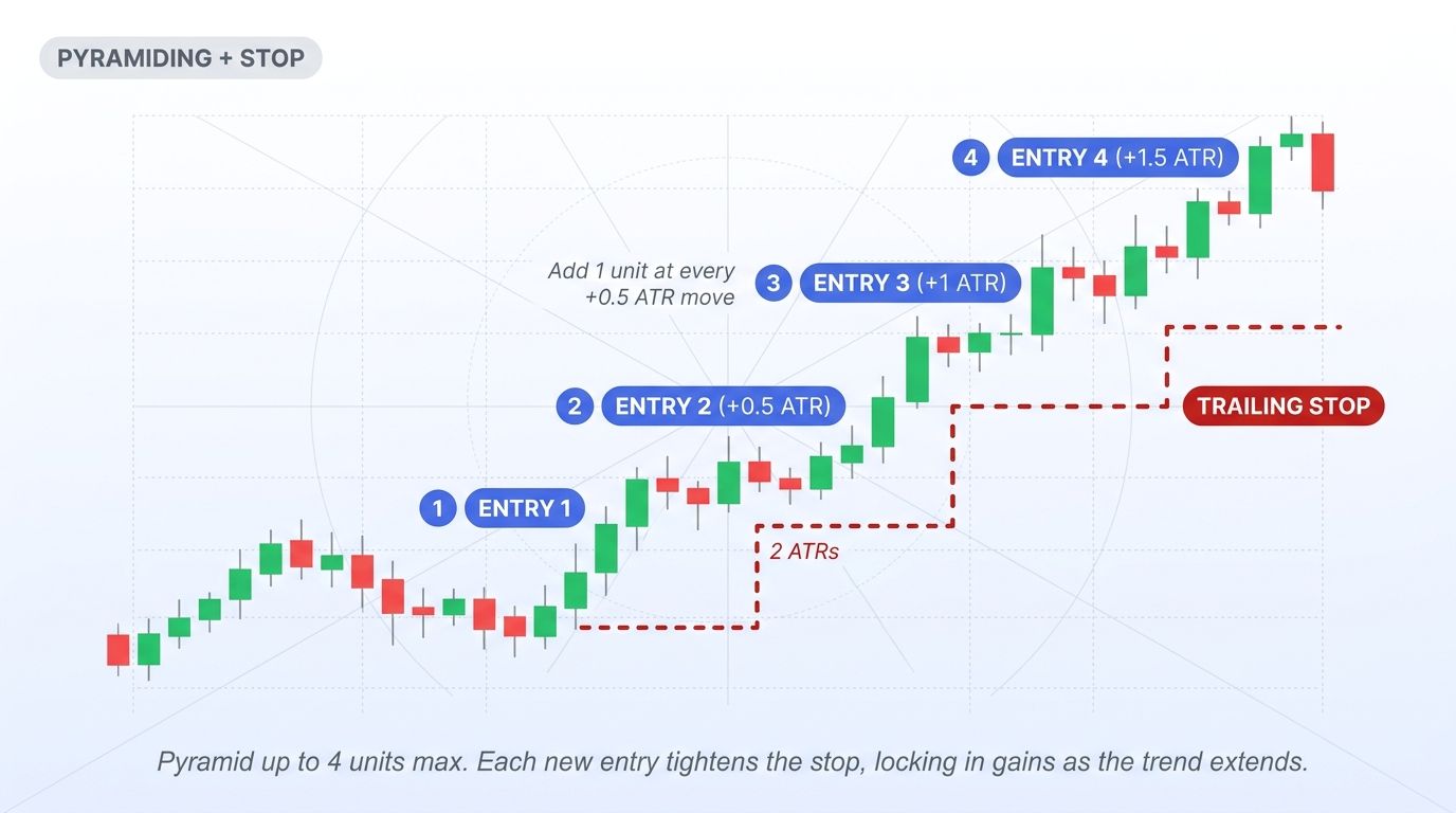 Pyramid scaling and trailing stop diagram showing four entry units and stair-stepped stop loss