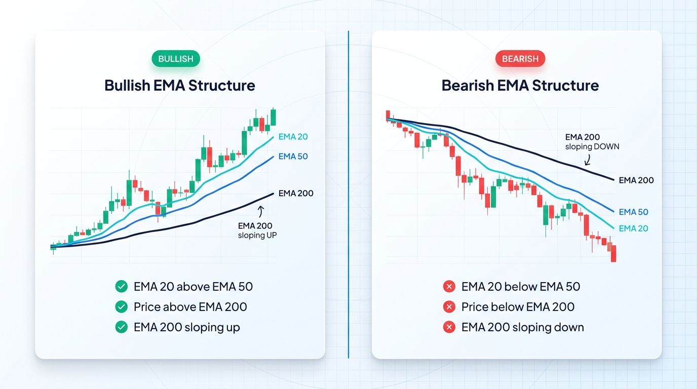 Bullish versus bearish EMA structure comparison