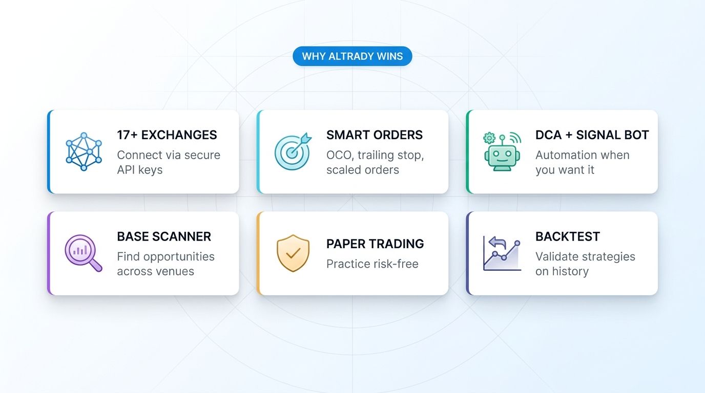 Six reasons Altrady stands out as the best 3Commas alternative: 17+ exchanges, smart orders, DCA + signal bot, base scanner, paper trading, backtest