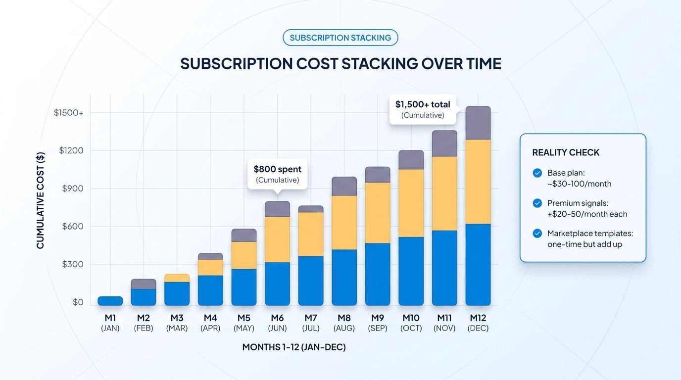 Subscription cost stacking over 12 months: base plan plus signals plus marketplace templates reaching 1500 dollars total